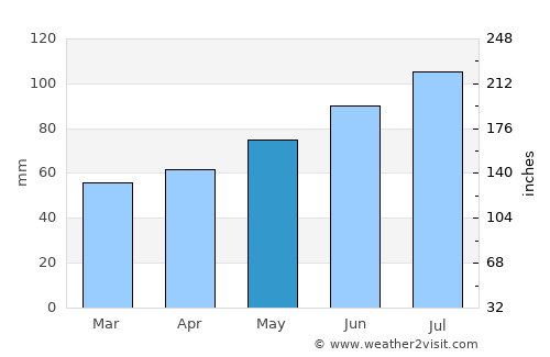 Shimo-furano average rain in May
