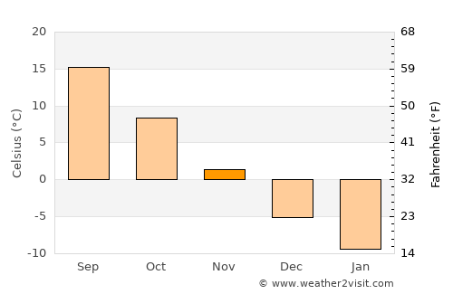Shimo-furano average temperature in November