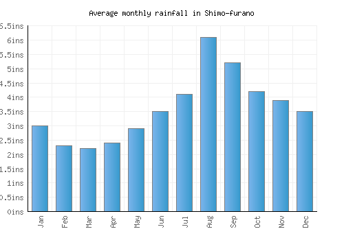Shimo-furano monthly rainfall chart (inches)