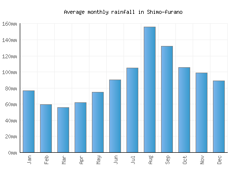 Shimo-furano monthly rainfall chart (mm)