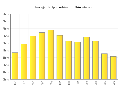 Shimo-furano average daily sunshine chart