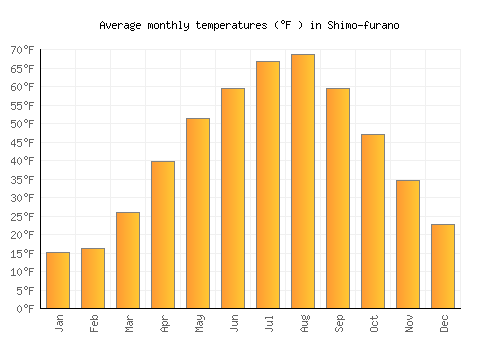 Shimo-furano average temperature chart (Fahrenheit)