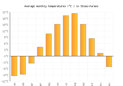 Shimo-furano average temperature chart (Celsius)