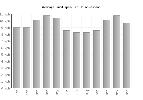 Shimo-furano average winspeed by month (km/h)