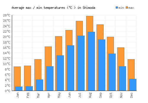 Shimoda average minimum / maximum temperatures (Celsius)