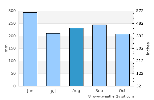 Shimoda average rain in August