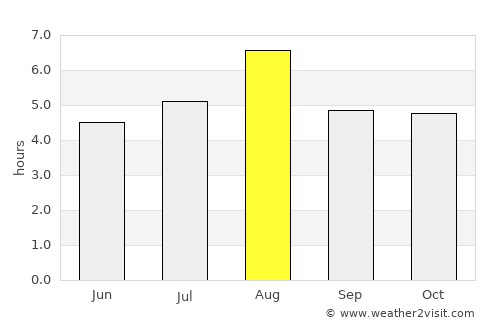 Shimoda average rain in August