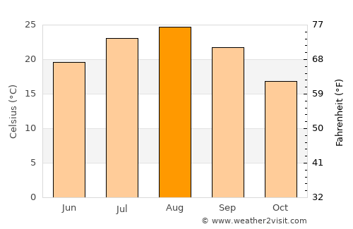 Shimoda average temperature in August