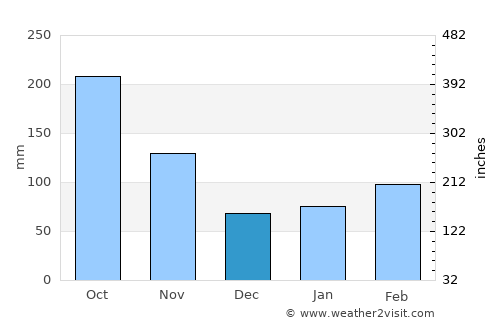 Shimoda average rain in December