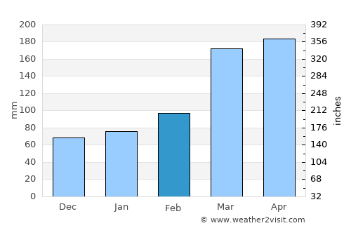 Shimoda average rain in February