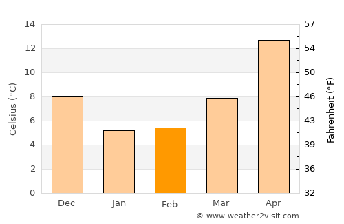 Shimoda average temperature in February