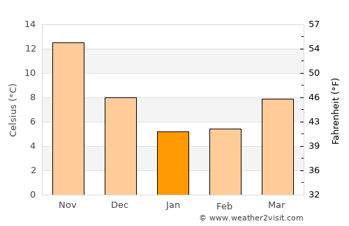 Shimoda average temperature in January