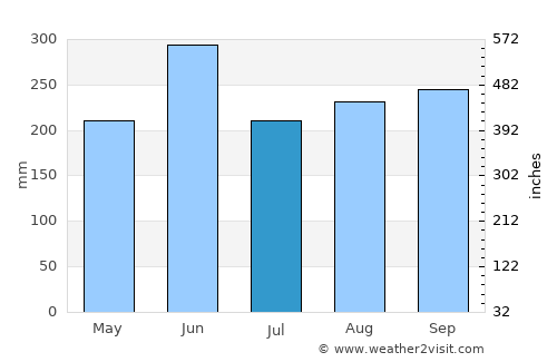 Shimoda average rain in July
