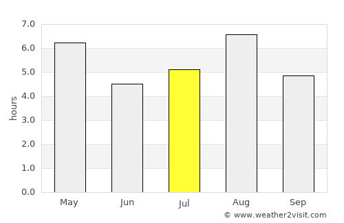 Shimoda average rain in July