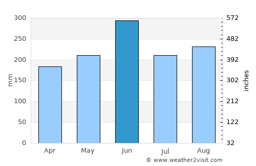 Shimoda average rain in June