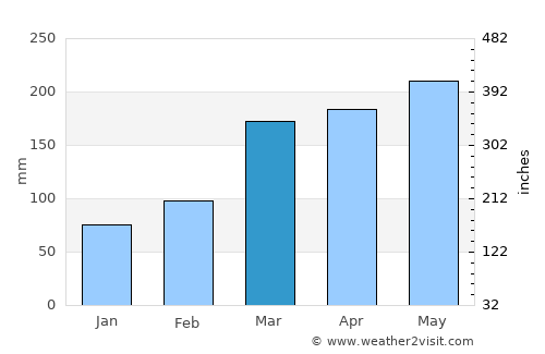 Shimoda average rain in March