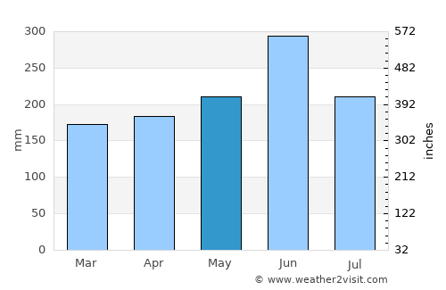 Shimoda average rain in May