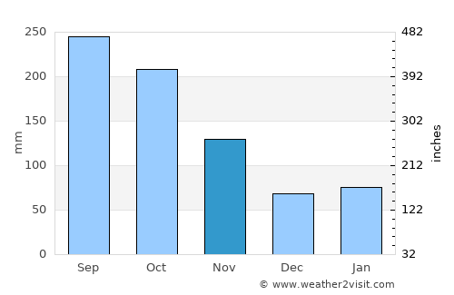 Shimoda average rain in November