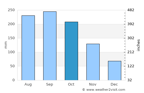 Shimoda average rain in October