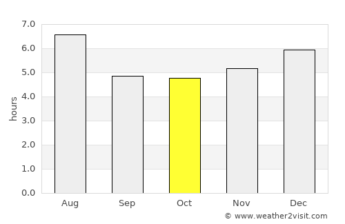 Shimoda average rain in October