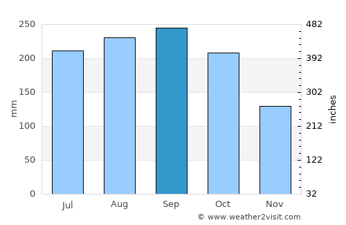 Shimoda average rain in September