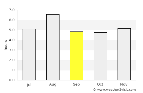 Shimoda average rain in September