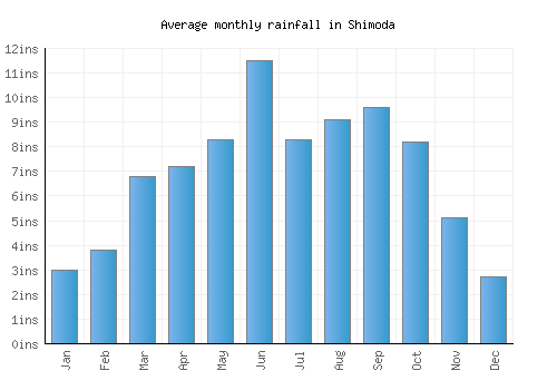 Shimoda monthly rainfall chart (inches)