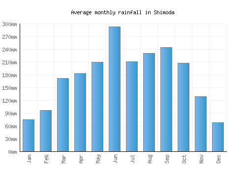 Shimoda monthly rainfall chart (mm)