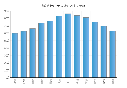 Shimoda relative humidity averages