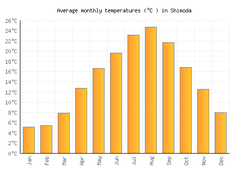 Shimoda average temperature chart (Celsius)