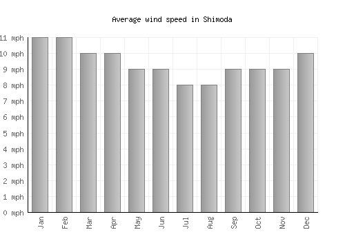 Shimoda average winspeed by month (mph)