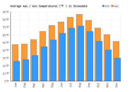 Shimodate average minimum / maximum temperatures (Fahrenheit)