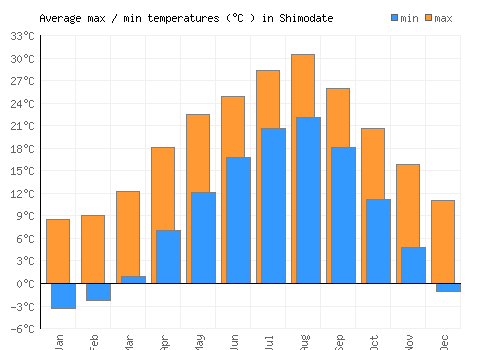 Shimodate average minimum / maximum temperatures (Celsius)