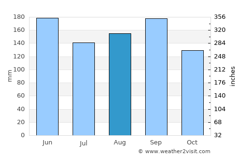 Shimodate average rain in August