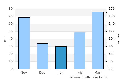 Shimodate average rain in January