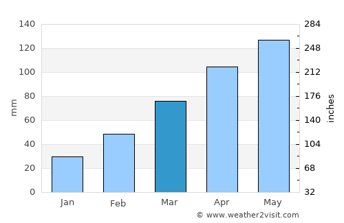 Shimodate average rain in March