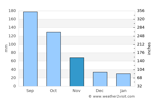 Shimodate average rain in November