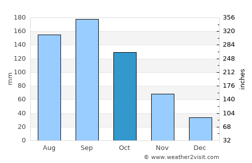 Shimodate average rain in October