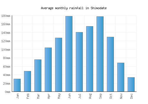 Shimodate monthly rainfall chart (mm)