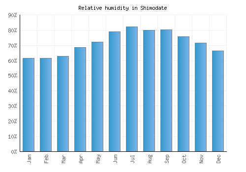 Shimodate relative humidity averages