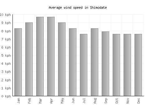 Shimodate average winspeed by month (km/h)