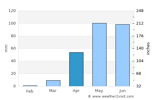 Shimoga average rain in April