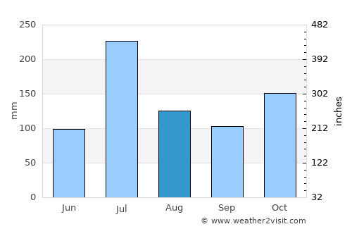 Shimoga average rain in August