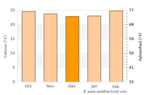 Shimoga average temperature in December