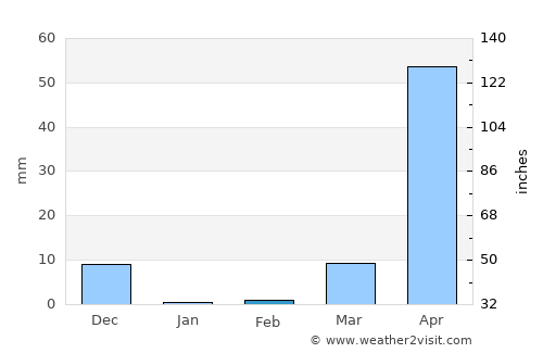 Shimoga average rain in February