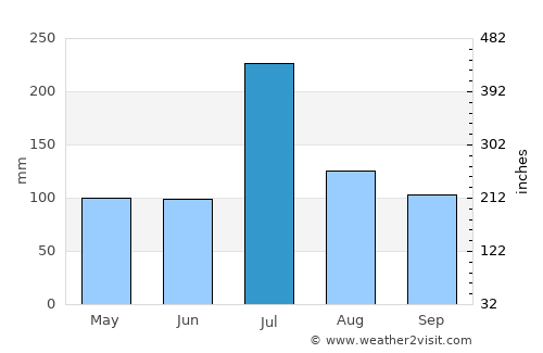 Shimoga average rain in July