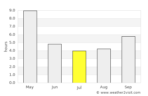 Shimoga average rain in July