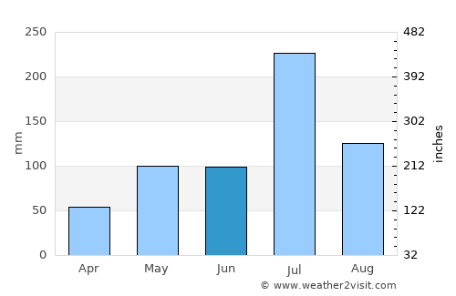 Shimoga average rain in June