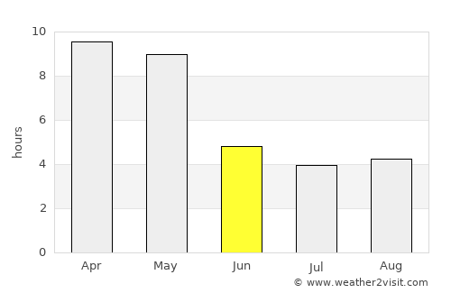 Shimoga average rain in June
