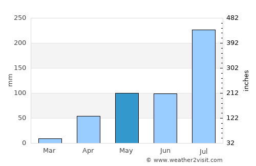 Shimoga average rain in May